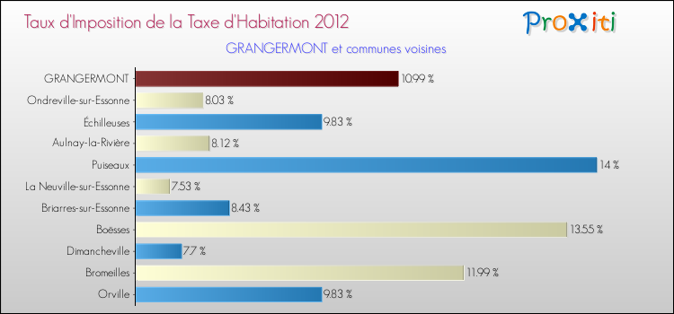 Taux d'imposition de la taxe d'habitation 2012 pour GRANGERMONT et les communes proches Comparaison des taux d'imposition de la taxe d'habitation 2012 pour GRANGERMONT et les communes voisines