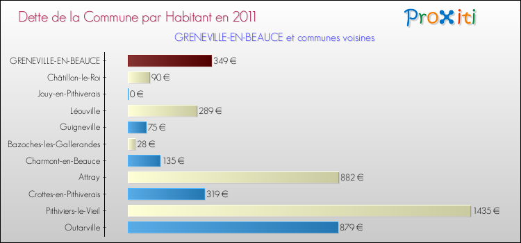Dette par habitant de la commune en 2011 pour GRENEVILLE-EN-BEAUCE et les communes proches Comparaison de la dette par habitant de la commune en 2011 pour GRENEVILLE-EN-BEAUCE et les communes voisines