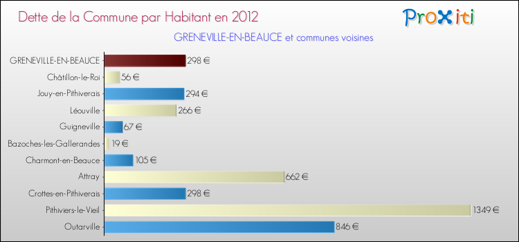 Dette par habitant de la commune en 2012 pour GRENEVILLE-EN-BEAUCE et les communes proches Comparaison de la dette par habitant de la commune en 2012 pour GRENEVILLE-EN-BEAUCE et les communes voisines