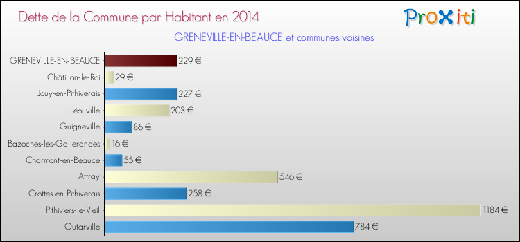 Dette par habitant de la commune en 2014 pour GRENEVILLE-EN-BEAUCE et les communes proches Comparaison de la dette par habitant de la commune en 2014 pour GRENEVILLE-EN-BEAUCE et les communes voisines
