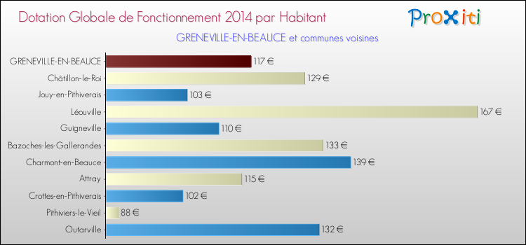 Montant des dotations globales de fonctionnement DGF par Habitant pour GRENEVILLE-EN-BEAUCE et les communes proches en 2014. Comparaison des des dotations globales de fonctionnement DGF par habitant pour GRENEVILLE-EN-BEAUCE et les communes voisines en 2014.
