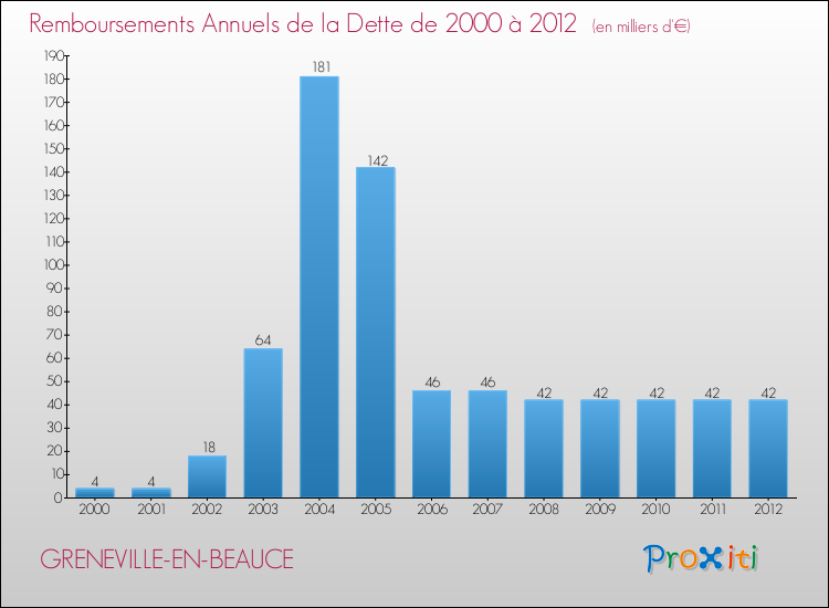 Evolution de l'annuité de la dette pour la commune de GRENEVILLE-EN-BEAUCE de 2000 à 2012 Annuités de la dette pour GRENEVILLE-EN-BEAUCE de 2000 à 2012