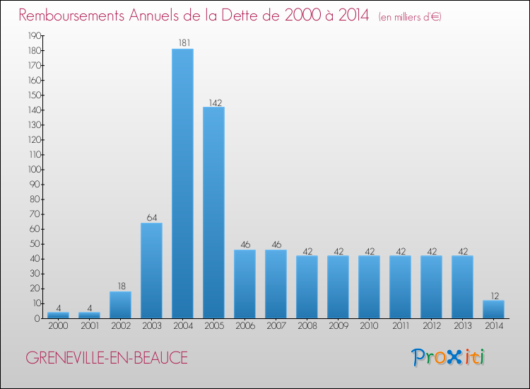 Evolution de l'annuité de la dette pour la commune de GRENEVILLE-EN-BEAUCE de 2000 à 2014 Annuités de la dette pour GRENEVILLE-EN-BEAUCE de 2000 à 2014