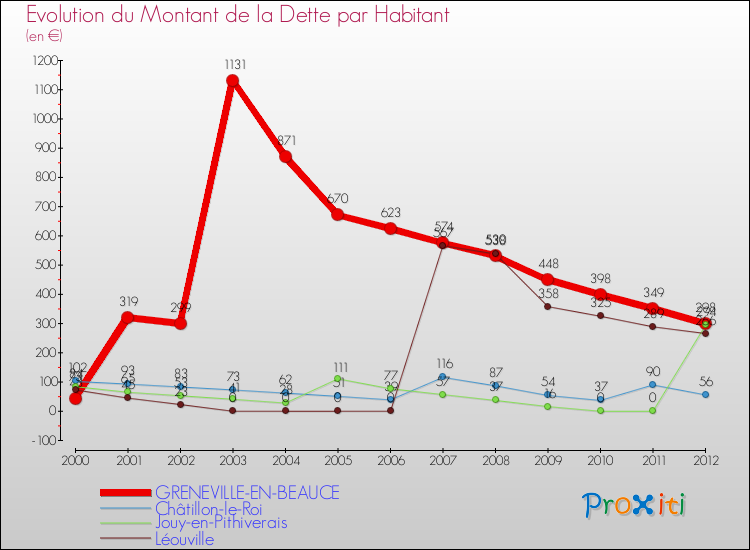 Evolution de la dette par habitant pour la commune de GRENEVILLE-EN-BEAUCE et les communes proches de 2000 à 2012 Comparaison de la dette par habitant pour GRENEVILLE-EN-BEAUCE et les communes voisines de 2000 à 2012