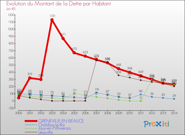 Evolution de la dette par habitant pour la commune de GRENEVILLE-EN-BEAUCE et les communes proches de 2000 à 2014 Comparaison de la dette par habitant pour GRENEVILLE-EN-BEAUCE et les communes voisines de 2000 à 2014