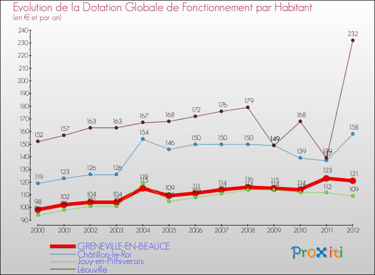 Evolution et montant de la dotation globale de fonctionnement par Habitant pour GRENEVILLE-EN-BEAUCE et les communes proches Comparaison des dotations globales de fonctionnement par habitant pour GRENEVILLE-EN-BEAUCE et les communes voisines