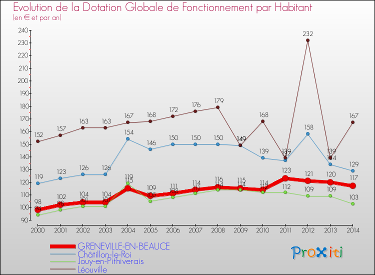 Evolution et montant de la dotation globale de fonctionnement par Habitant pour GRENEVILLE-EN-BEAUCE et les communes proches de 2000 à 2014. Comparaison des dotations globales de fonctionnement par habitant pour GRENEVILLE-EN-BEAUCE et les communes voisines de 2000 à 2014.