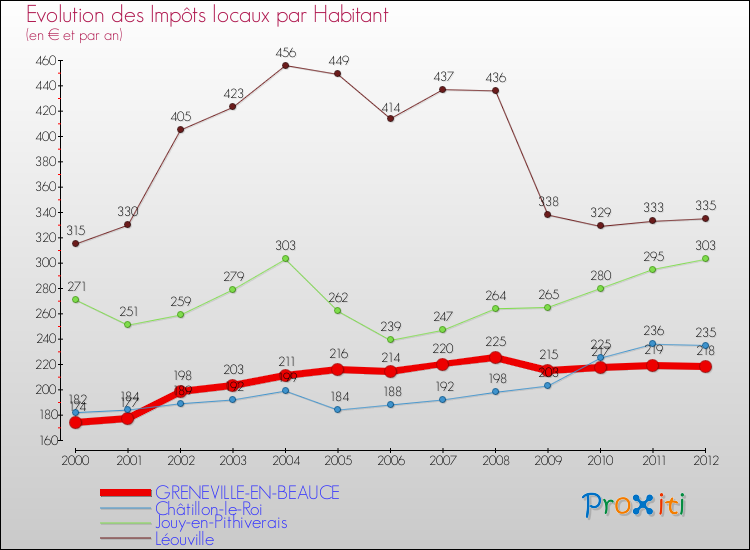 Evolution et montant des impôts locaux par Habitant pour GRENEVILLE-EN-BEAUCE et les communes proches Comparaison des impôts locaux par habitant pour GRENEVILLE-EN-BEAUCE et les communes voisines