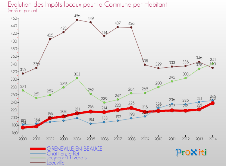 Evolution et montant des impôts locaux par Habitant pour GRENEVILLE-EN-BEAUCE et les communes proches de 2000 à 2014 Comparaison des impôts locaux par habitant pour GRENEVILLE-EN-BEAUCE et les communes voisines de 2000 à 2014