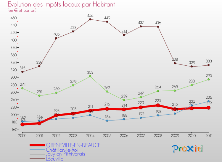 Evolution et montant des impôts locaux par Habitant pour GRENEVILLE-EN-BEAUCE et les communes proches Comparaison des impôts locaux par habitant pour GRENEVILLE-EN-BEAUCE et les communes voisines