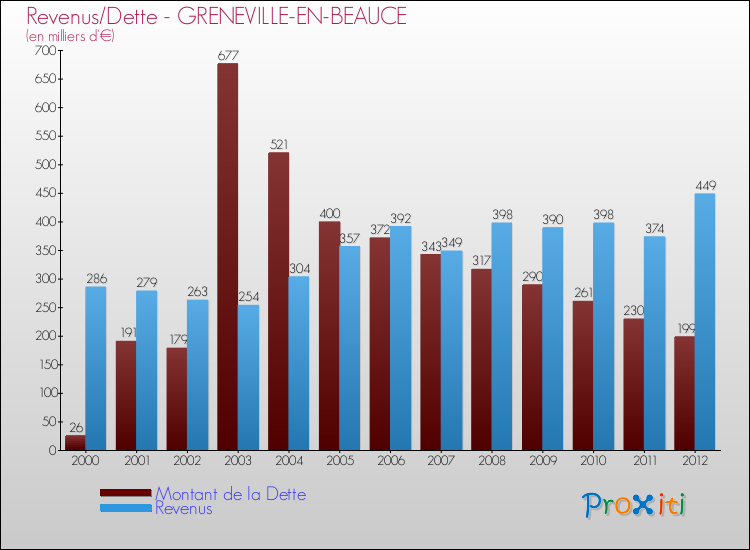 Evolution comparée de la dette et des revenus pour la commune de GRENEVILLE-EN-BEAUCE de 2000 à 2012 Comparaison de la dette et des revenus pour GRENEVILLE-EN-BEAUCE de 2000 à 2012