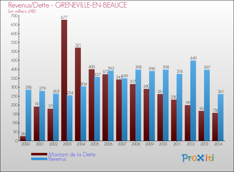 Evolution comparée de la dette et des revenus pour la commune de GRENEVILLE-EN-BEAUCE de 2000 à 2014 Comparaison de la dette et des revenus pour GRENEVILLE-EN-BEAUCE de 2000 à 2014