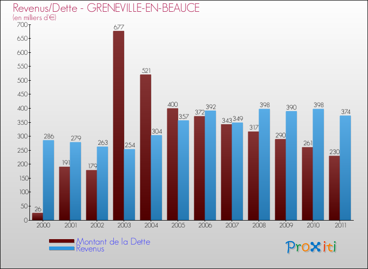 Evolution comparée de la dette et des revenus pour la commune de GRENEVILLE-EN-BEAUCE de 2000 à 2011 Comparaison de la dette et des revenus pour GRENEVILLE-EN-BEAUCE de 2000 à 2011