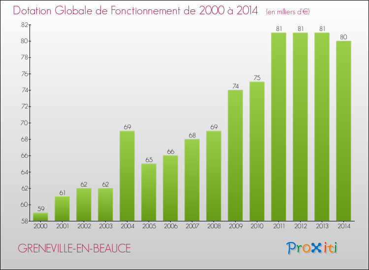 Evolution du montant de la Dotation Globale de Fonctionnement pour la commune de GRENEVILLE-EN-BEAUCE de 2000 à 2014 Evolution du montant de la Dotation Globale de Fonctionnement pour GRENEVILLE-EN-BEAUCE de 2000 à 2014