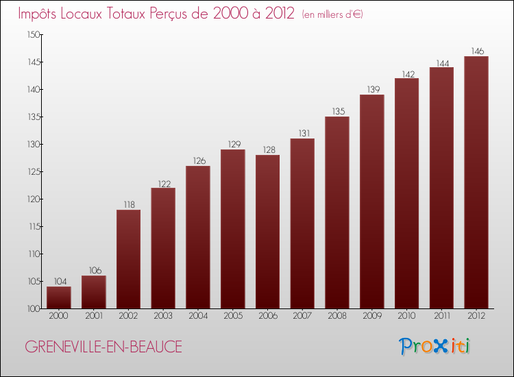 Evolution des Impôts Locaux pour la commune de GRENEVILLE-EN-BEAUCE de 2000 à 2012 Evolution des Impôts Locaux pour GRENEVILLE-EN-BEAUCE de 2000 à 2012