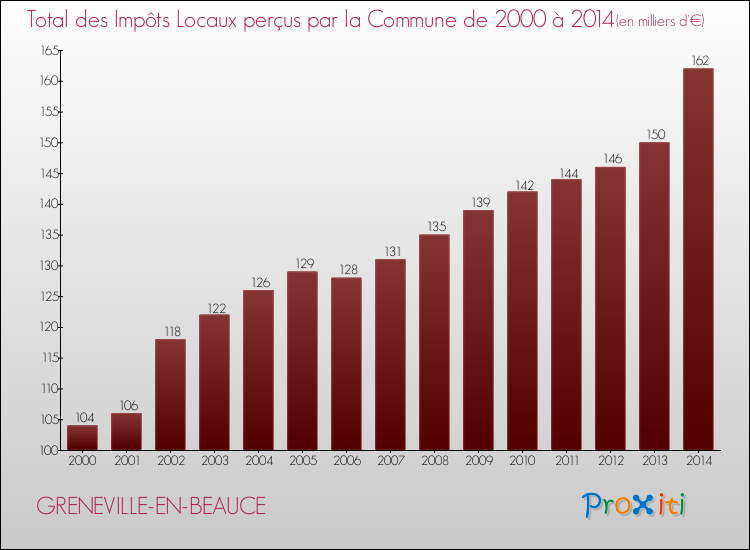 Evolution des Impôts Locaux pour la commune de GRENEVILLE-EN-BEAUCE de 2000 à 2014 Evolution des Impôts Locaux pour GRENEVILLE-EN-BEAUCE de 2000 à 2014