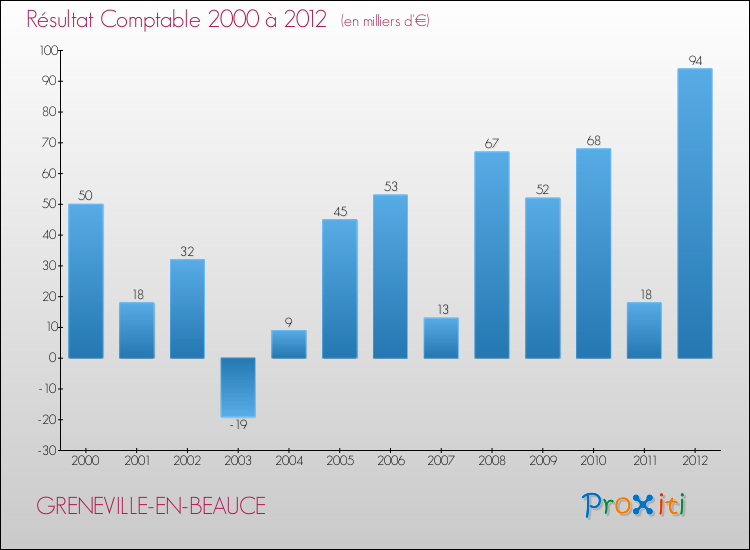 Evolution du résultat comptable pour la commune de GRENEVILLE-EN-BEAUCE de 2000 à 2012 Evolution du résultat comptable pour GRENEVILLE-EN-BEAUCE de 2000 à 2012