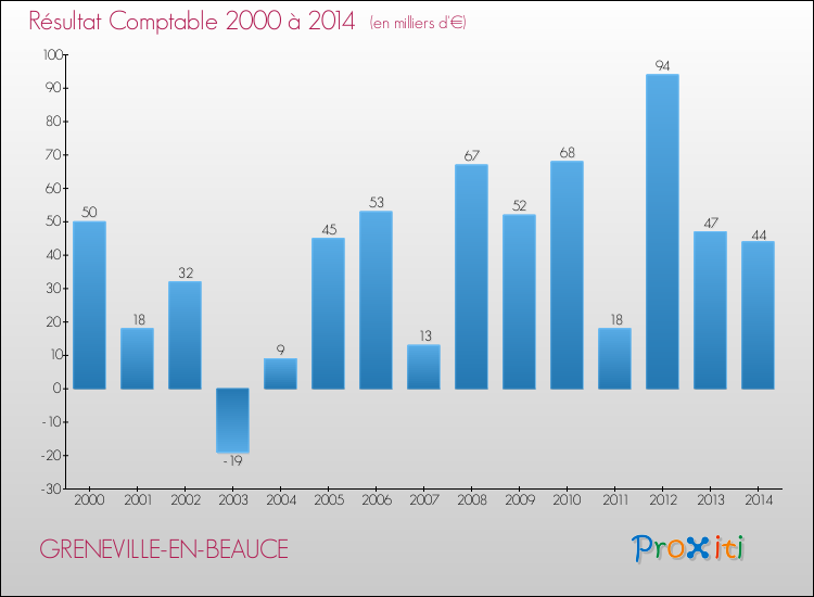 Evolution du résultat comptable pour la commune de GRENEVILLE-EN-BEAUCE de 2000 à 2014 Evolution du résultat comptable pour GRENEVILLE-EN-BEAUCE de 2000 à 2014