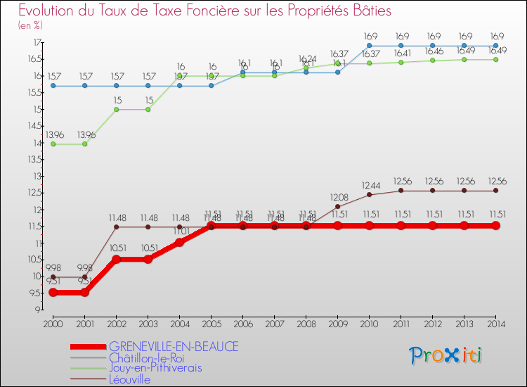 Evolution du taux de la taxe foncière sur le bati pour GRENEVILLE-EN-BEAUCE et les communes proches de 2000 à 2014 Comparaison des taux de taxe foncière sur le bati pour GRENEVILLE-EN-BEAUCE et les communes voisines de 2000 à 2014