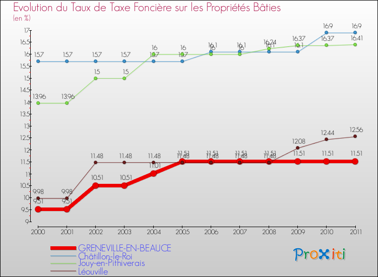 Evolution du taux de la taxe foncière sur le bati pour GRENEVILLE-EN-BEAUCE et les communes proches Comparaison des taux de taxe foncière sur le bati pour GRENEVILLE-EN-BEAUCE et les communes voisines