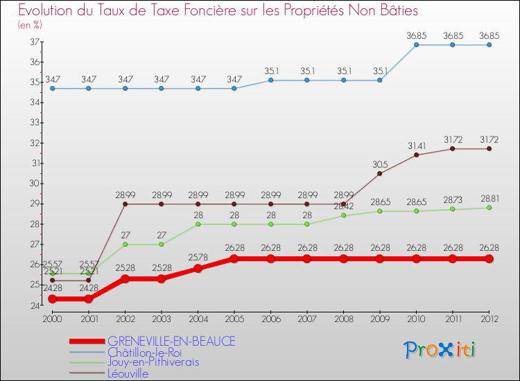 Evolution du taux de la taxe foncière sur les immeubles et terrains non batis pour GRENEVILLE-EN-BEAUCE et les communes proches de 2000 à 2012 Comparaison des taux de la taxe foncière sur les immeubles et terrains non batis pour GRENEVILLE-EN-BEAUCE et les communes voisines de 2000 à 2012