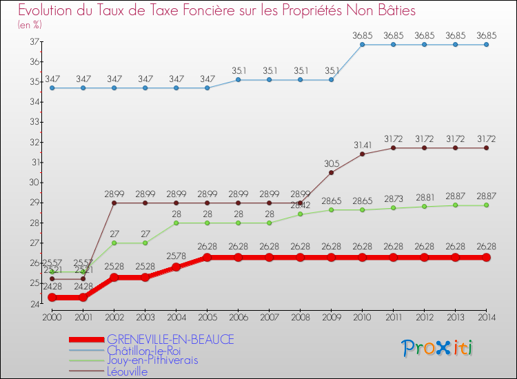 Evolution du taux de la taxe foncière sur les immeubles et terrains non batis pour GRENEVILLE-EN-BEAUCE et les communes proches de 2000 à 2014 Comparaison des taux de la taxe foncière sur les immeubles et terrains non batis pour GRENEVILLE-EN-BEAUCE et les communes voisines de 2000 à 2014