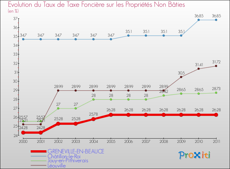 Evolution du taux de la taxe foncière sur les immeubles et terrains non batis pour GRENEVILLE-EN-BEAUCE et les communes proches Comparaison des taux de la taxe foncière sur les immeubles et terrains non batis pour GRENEVILLE-EN-BEAUCE et les communes voisines