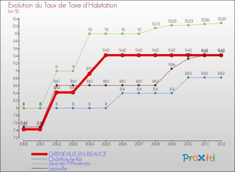 Evolution du taux de la taxe d'habitation pour GRENEVILLE-EN-BEAUCE et les communes proches Comparaison des taux de la taxe d'habitation pour GRENEVILLE-EN-BEAUCE et les communes voisines