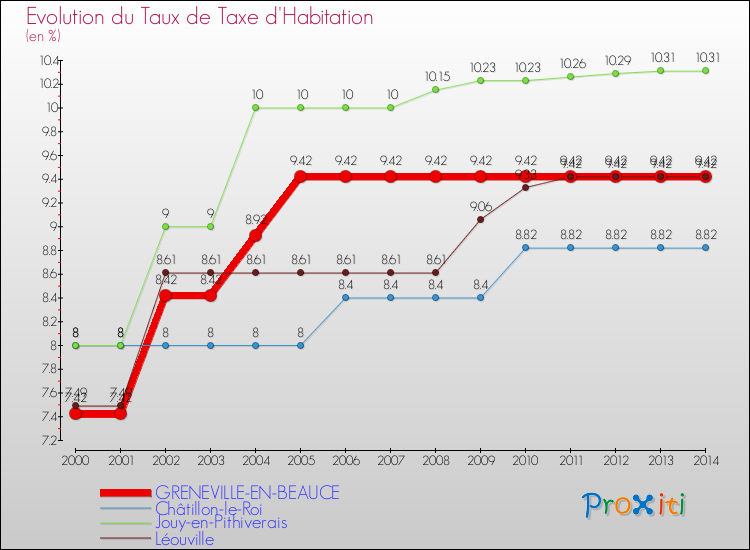 Evolution du taux de la taxe d'habitation pour GRENEVILLE-EN-BEAUCE et les communes proches de 2000 à 2014 Comparaison des taux de la taxe d'habitation pour GRENEVILLE-EN-BEAUCE et les communes voisines de 2000 à 2014