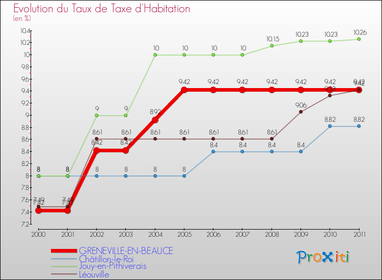 Evolution du taux de la taxe d'habitation pour GRENEVILLE-EN-BEAUCE et les communes proches Comparaison des taux de la taxe d'habitation pour GRENEVILLE-EN-BEAUCE et les communes voisines