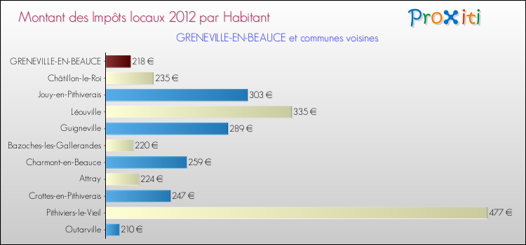 Montant des impôts locaux par Habitant pour GRENEVILLE-EN-BEAUCE et les communes proches Comparaison des impôts locaux par habitant pour GRENEVILLE-EN-BEAUCE et les communes voisines