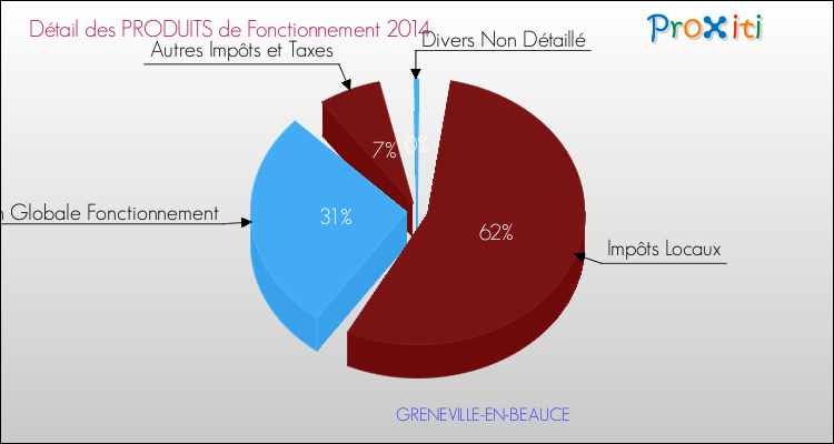 Décomposition du Budget de Fonctionnement 2014 de la commune de GRENEVILLE-EN-BEAUCE Budget de Fonctionnement 2014 pour la commune de GRENEVILLE-EN-BEAUCE