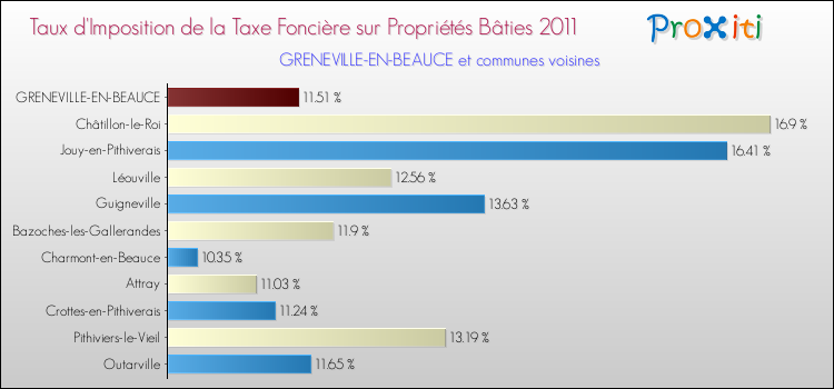Taux d'imposition de la taxe foncière sur le bati 2011 pour GRENEVILLE-EN-BEAUCE et les communes proches Comparaison des taux d'imposition de la taxe foncière sur le bati 2011 pour GRENEVILLE-EN-BEAUCE et les communes voisines
