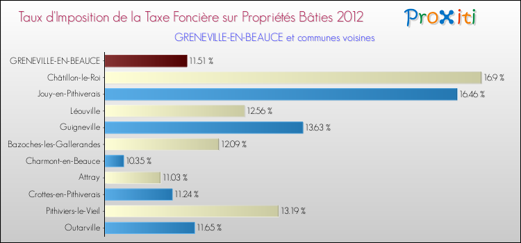 Taux d'imposition de la taxe foncière sur le bati 2012 pour GRENEVILLE-EN-BEAUCE et les communes proches Comparaison des taux d'imposition de la taxe foncière sur le bati 2012 pour GRENEVILLE-EN-BEAUCE et les communes voisines