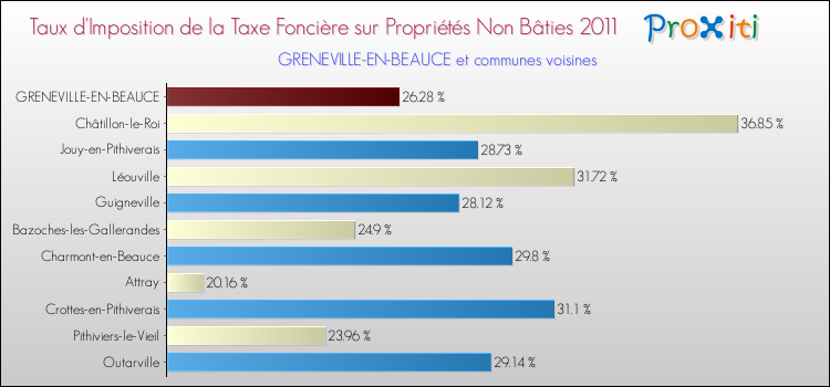 Taux d'imposition de la taxe foncière sur les immeubles et terrains non batis 2011 pour GRENEVILLE-EN-BEAUCE et les communes proches Comparaison des taux d'imposition de la taxe foncière sur les immeubles et terrains non batis 2011 pour GRENEVILLE-EN-BEAUCE et les communes voisines