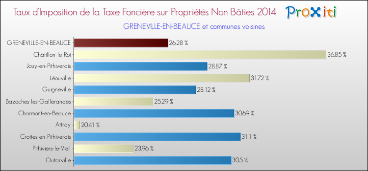 Taux d'imposition de la taxe foncière sur les immeubles et terrains non batis 2014 pour GRENEVILLE-EN-BEAUCE et les communes proches Comparaison des taux d'imposition de la taxe foncière sur les immeubles et terrains non batis 2014 pour GRENEVILLE-EN-BEAUCE et les communes voisines