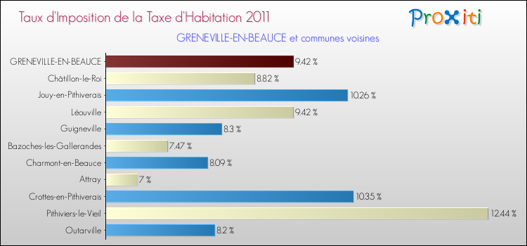 Taux d'imposition de la taxe d'habitation 2011 pour GRENEVILLE-EN-BEAUCE et les communes proches Comparaison des taux d'imposition de la taxe d'habitation 2011 pour GRENEVILLE-EN-BEAUCE et les communes voisines
