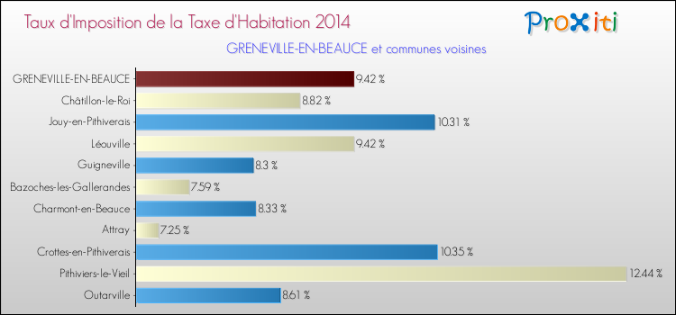 Taux d'imposition de la taxe d'habitation 2014 pour GRENEVILLE-EN-BEAUCE et les communes proches Comparaison des taux d'imposition de la taxe d'habitation 2014 pour GRENEVILLE-EN-BEAUCE et les communes voisines