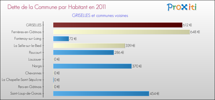 Dette par habitant de la commune en 2011 pour GRISELLES et les communes proches Comparaison de la dette par habitant de la commune en 2011 pour GRISELLES et les communes voisines