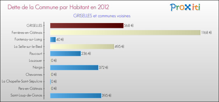 Dette par habitant de la commune en 2012 pour GRISELLES et les communes proches Comparaison de la dette par habitant de la commune en 2012 pour GRISELLES et les communes voisines