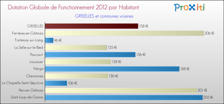 Montant des dotations globales de fonctionnement DGF par Habitant pour GRISELLES et les communes proches Comparaison des des dotations globales de fonctionnement DGF par habitant pour GRISELLES et les communes voisines