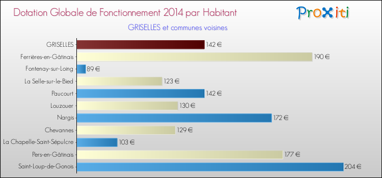 Montant des dotations globales de fonctionnement DGF par Habitant pour GRISELLES et les communes proches en 2014. Comparaison des des dotations globales de fonctionnement DGF par habitant pour GRISELLES et les communes voisines en 2014.