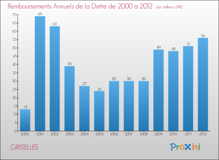 Evolution de l'annuité de la dette pour la commune de GRISELLES de 2000 à 2012 Annuités de la dette pour GRISELLES de 2000 à 2012