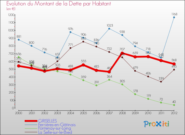 Evolution de la dette par habitant pour la commune de GRISELLES et les communes proches de 2000 à 2012 Comparaison de la dette par habitant pour GRISELLES et les communes voisines de 2000 à 2012