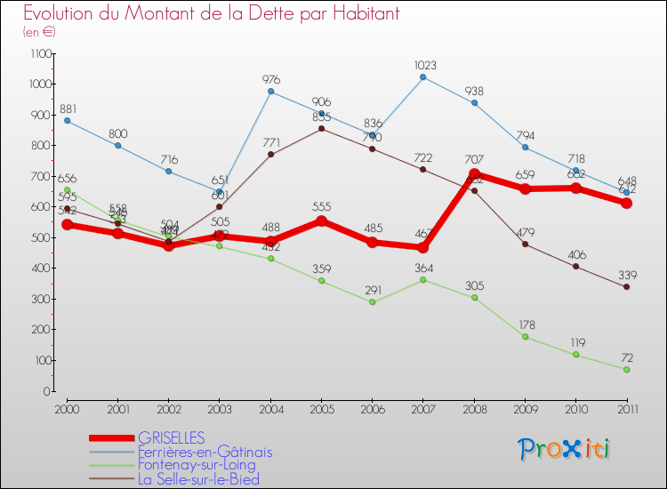 Evolution de la dette par habitant pour la commune de GRISELLES et les communes proches Comparaison de la dette par habitant pour GRISELLES et les communes voisines