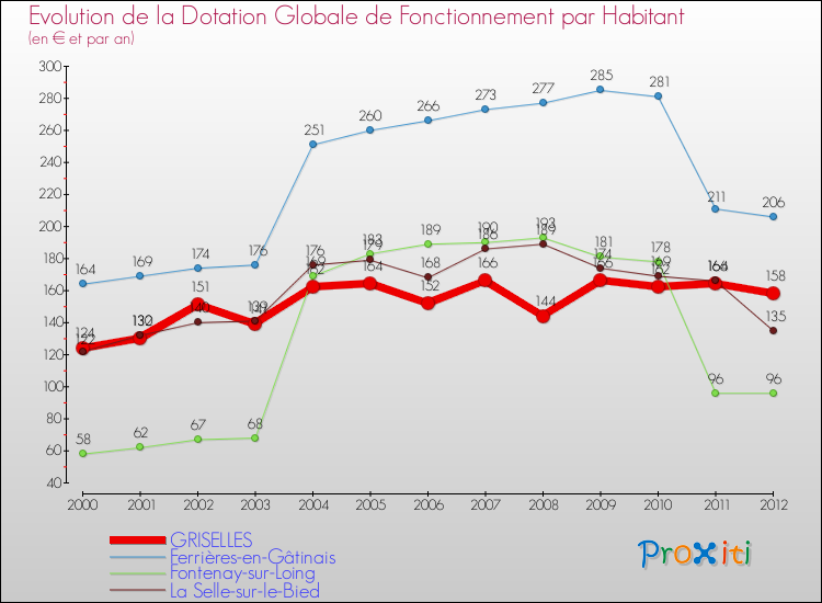 Evolution et montant de la dotation globale de fonctionnement par Habitant pour GRISELLES et les communes proches Comparaison des dotations globales de fonctionnement par habitant pour GRISELLES et les communes voisines