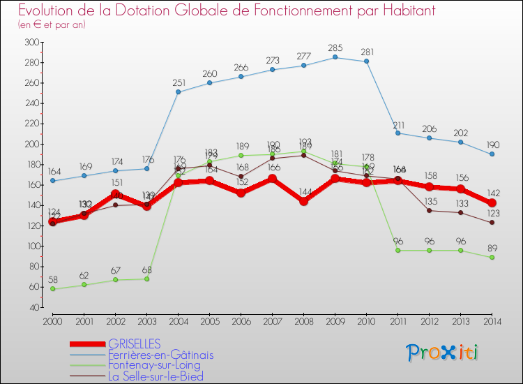 Evolution et montant de la dotation globale de fonctionnement par Habitant pour GRISELLES et les communes proches de 2000 à 2014. Comparaison des dotations globales de fonctionnement par habitant pour GRISELLES et les communes voisines de 2000 à 2014.