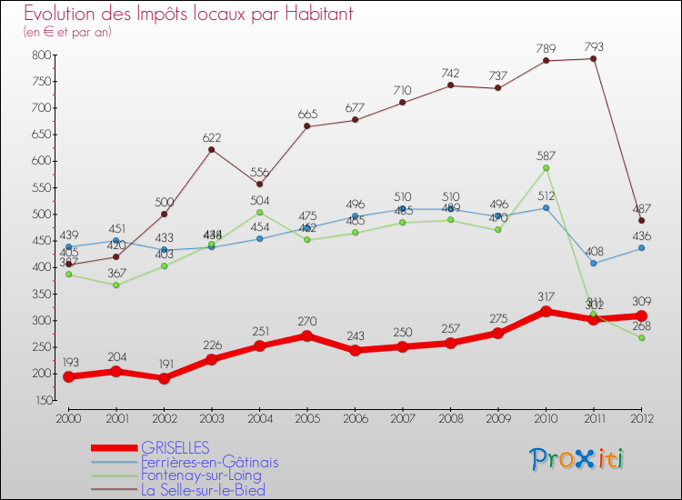 Evolution et montant des impôts locaux par Habitant pour GRISELLES et les communes proches Comparaison des impôts locaux par habitant pour GRISELLES et les communes voisines