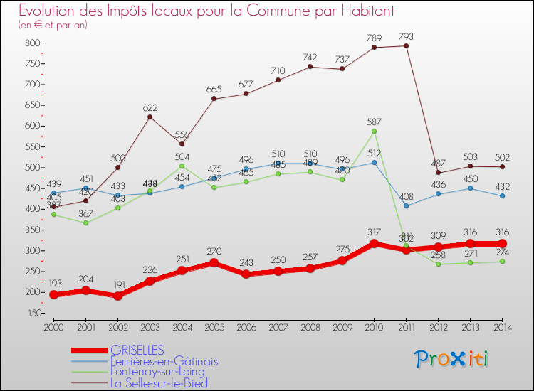 Evolution et montant des impôts locaux par Habitant pour GRISELLES et les communes proches de 2000 à 2014 Comparaison des impôts locaux par habitant pour GRISELLES et les communes voisines de 2000 à 2014