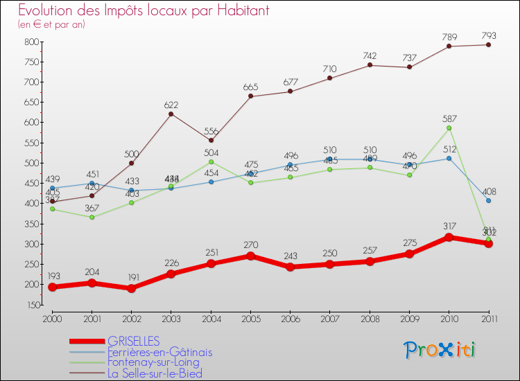 Evolution et montant des impôts locaux par Habitant pour GRISELLES et les communes proches Comparaison des impôts locaux par habitant pour GRISELLES et les communes voisines